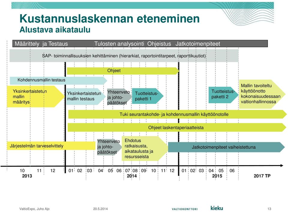 tavoiteltu käyttöönotto kokonaisuudessaan valtionhallinnossa Tuki seurantakohde- ja kohdennusmallin käyttöönotolle Ohjeet laskentaperiaatteista Järjestelmän tarveselvittely Yhteenveto ja