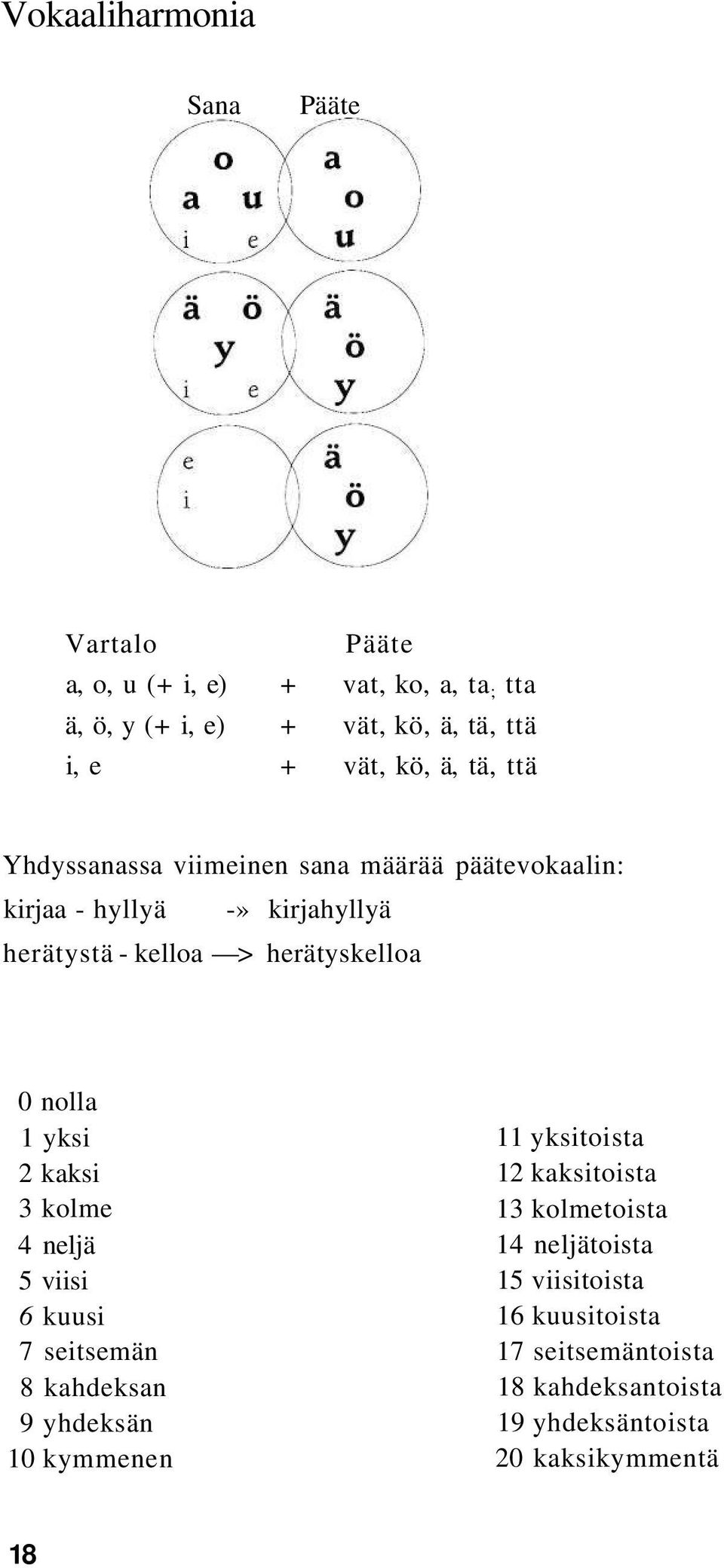 nolla 1 yksi 2 kaksi 3 kolme 4 neljä 5 viisi 6 kuusi 7 seitsemän 8 kahdeksan 9 yhdeksän 10 kymmenen 11 yksitoista 12 kaksitoista 13