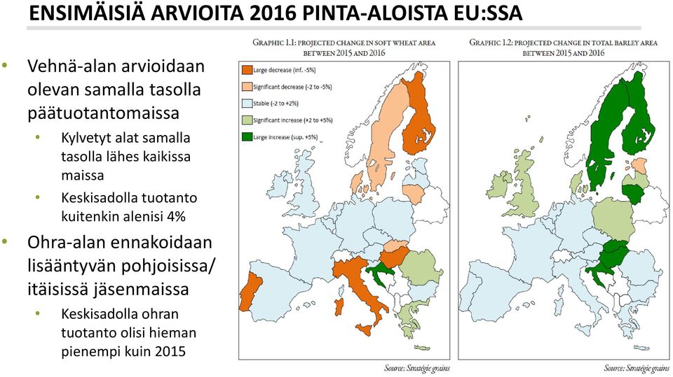 Keskisadolla tuotanto kuitenkin alenisi 4% Ohra-alan ennakoidaan lisääntyvän