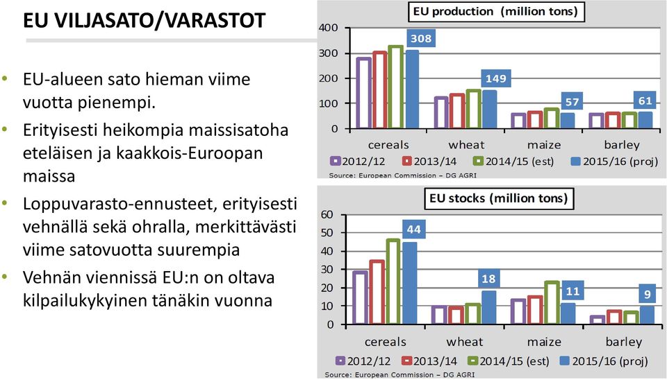 Loppuvarasto-ennusteet, erityisesti vehnällä sekä ohralla, merkittävästi