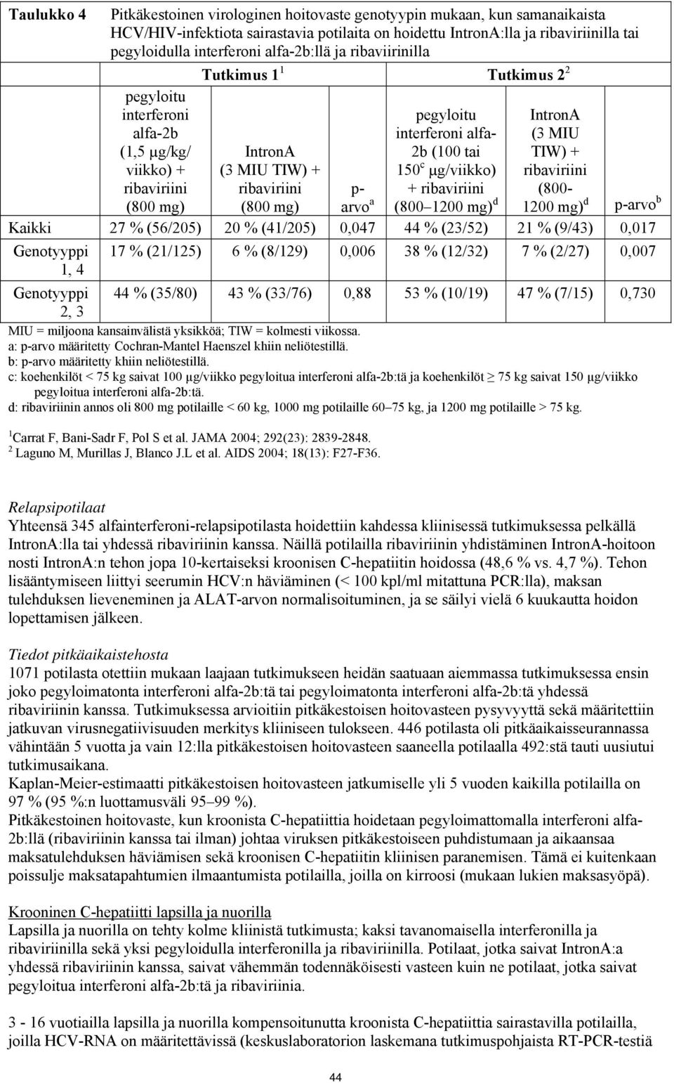 interferoni alfa- 2b (100 tai 150 c µg/viikko) + ribaviriini (800 1200 mg) d IntronA (3 MIU TIW) + ribaviriini (800-1200 mg) d p-arvo b Kaikki 27 % (56/205) 20 % (41/205) 0,047 44 % (23/52) 21 %