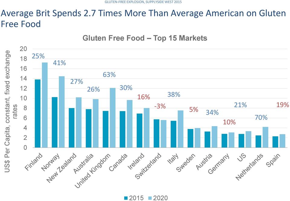 7 Times More Than Average American on Gluten Free Food Gluten Free Food