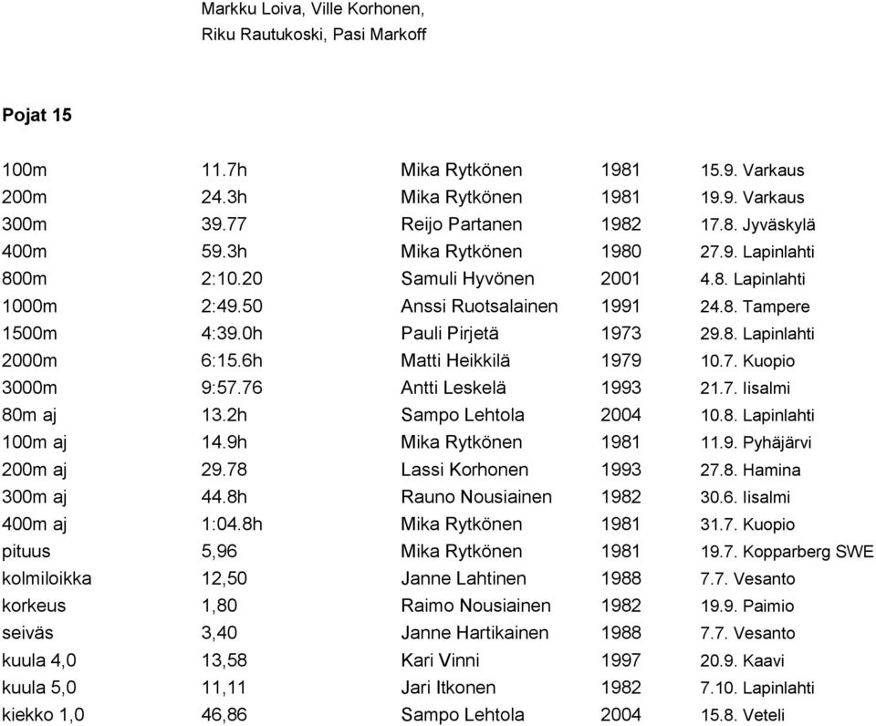 6h Matti Heikkilä 1979 10.7. Kuopio 3000m 9:57.76 Antti Leskelä 1993 21.7. Iisalmi 80m aj 13.2h Sampo Lehtola 2004 10.8. Lapinlahti 100m aj 14.9h Mika Rytkönen 1981 11.9. Pyhäjärvi 200m aj 29.