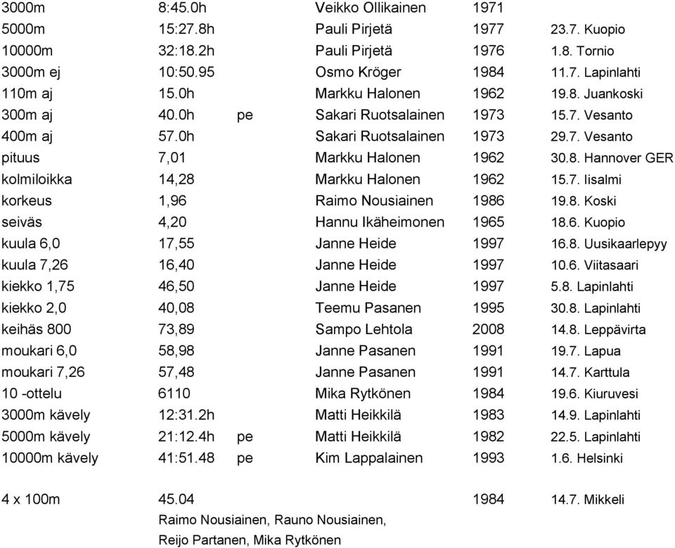 7. Iisalmi korkeus 1,96 Raimo Nousiainen 1986 19.8. Koski seiväs 4,20 Hannu Ikäheimonen 1965 18.6. Kuopio kuula 6,0 17,55 Janne Heide 1997 16.8. Uusikaarlepyy kuula 7,26 16,40 Janne Heide 1997 10.6. Viitasaari kiekko 1,75 46,50 Janne Heide 1997 5.