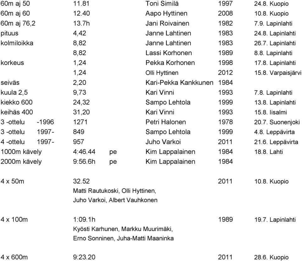 8. Lapinlahti kiekko 600 24,32 Sampo Lehtola 1999 13.8. Lapinlahti keihäs 400 31,20 Kari Vinni 1993 15.8. Iisalmi 3 -ottelu -1996 1271 Petri Halonen 1978 20.7. Suonenjoki 3 -ottelu 1997-849 Sampo Lehtola 1999 4.