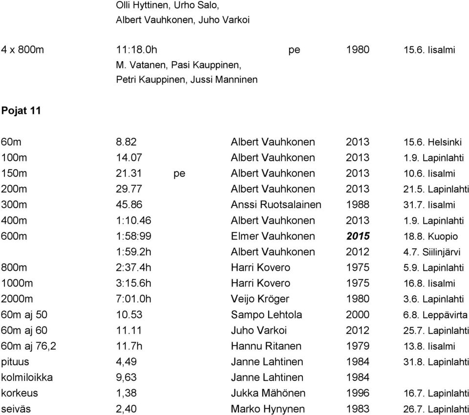 7. Iisalmi 400m 1:10.46 Albert Vauhkonen 2013 1.9. Lapinlahti 600m 1:58:99 Elmer Vauhkonen 2015 18.8. Kuopio 1:59.2h Albert Vauhkonen 2012 4.7. Siilinjärvi 800m 2:37.4h Harri Kovero 1975 5.9. Lapinlahti 1000m 3:15.