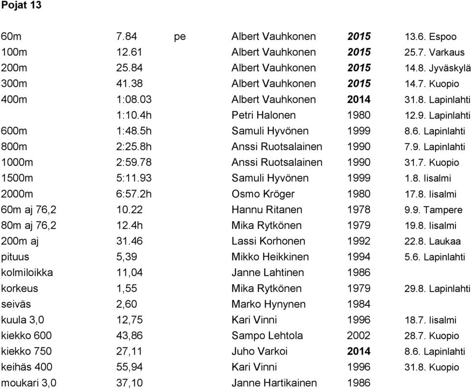 78 Anssi Ruotsalainen 1990 31.7. Kuopio 1500m 5:11.93 Samuli Hyvönen 1999 1.8. Iisalmi 2000m 6:57.2h Osmo Kröger 1980 17.8. Iisalmi 60m aj 76,2 10.22 Hannu Ritanen 1978 9.9. Tampere 80m aj 76,2 12.