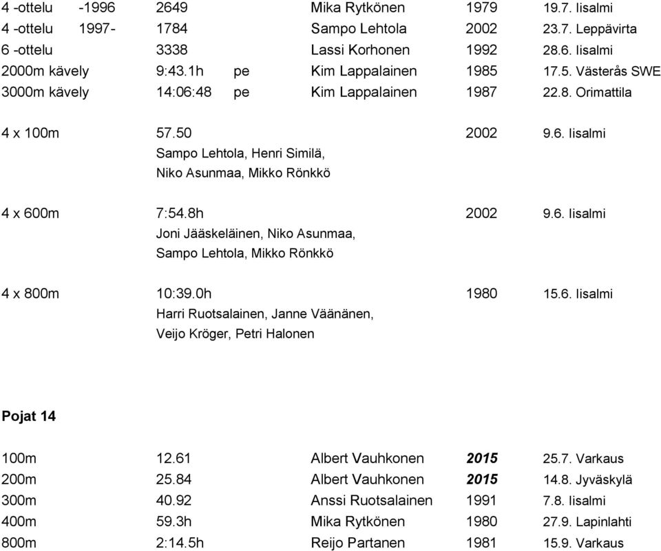 8h 2002 9.6. Iisalmi Joni Jääskeläinen, Niko Asunmaa, Sampo Lehtola, Mikko Rönkkö 4 x 800m 10:39.0h 1980 15.6. Iisalmi Harri Ruotsalainen, Janne Väänänen, Veijo Kröger, Petri Halonen Pojat 14 100m 12.