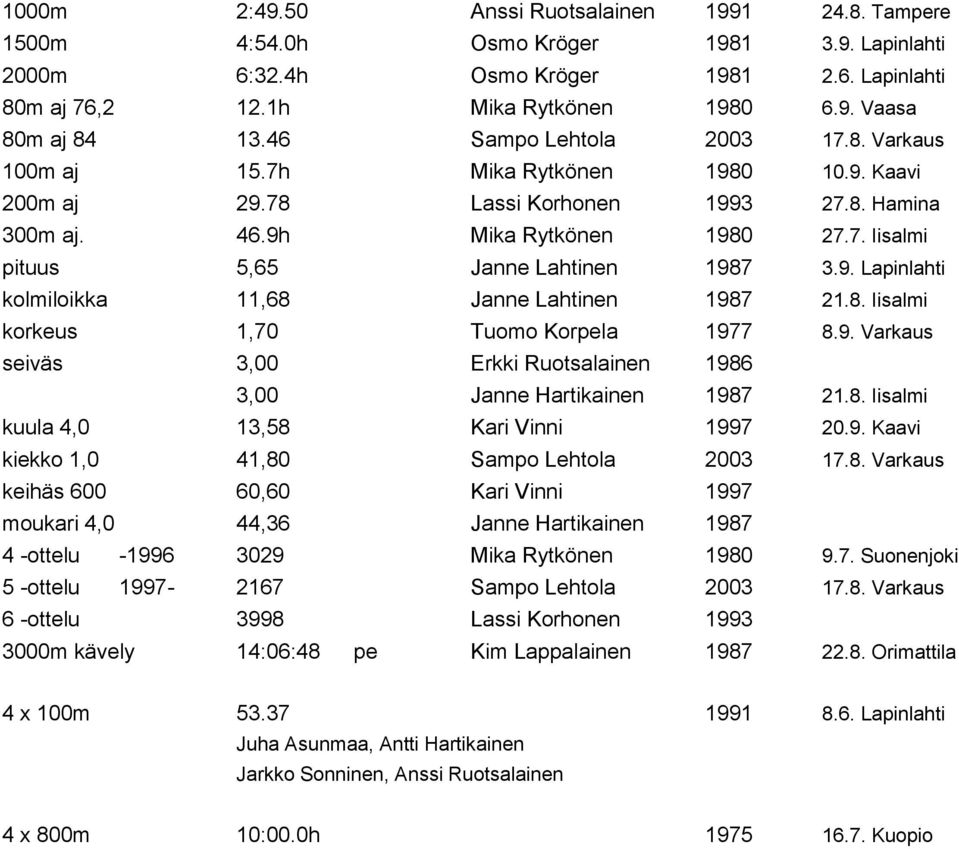 9. Lapinlahti kolmiloikka 11,68 Janne Lahtinen 1987 21.8. Iisalmi korkeus 1,70 Tuomo Korpela 1977 8.9. Varkaus seiväs 3,00 Erkki Ruotsalainen 1986 3,00 Janne Hartikainen 1987 21.8. Iisalmi kuula 4,0 13,58 Kari Vinni 1997 20.