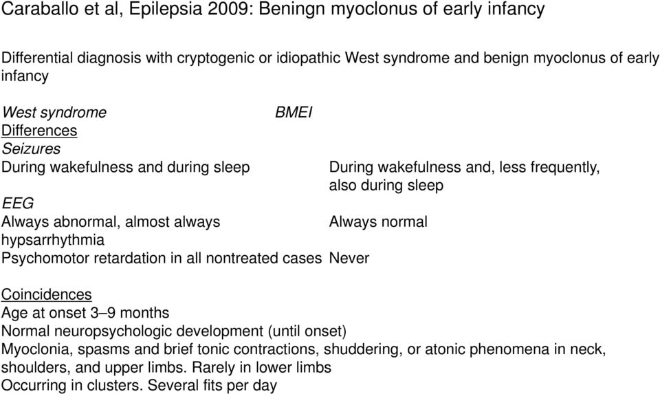 Never During wakefulness and, less frequently, also during sleep Always normal Coincidences Age at onset 3 9 months Normal neuropsychologic development (until onset)