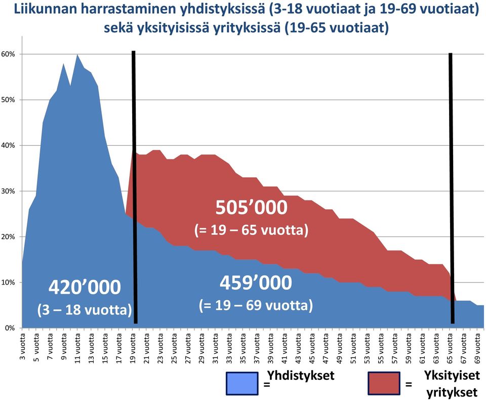 63 vuotta 65 vuotta 67 vuotta 69 vuotta 70% 60% Liikunnan harrastaminen yhdistyksissä (3-18 vuotiaat ja 19-69 vuotiaat) sekä yksityisissä