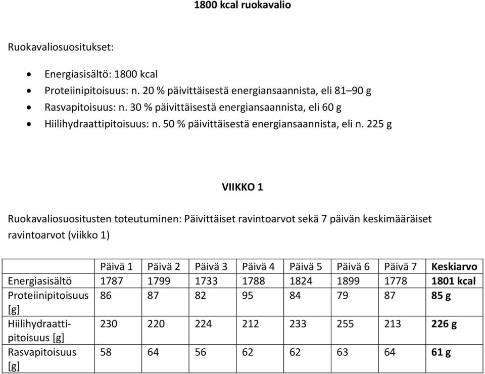 225 g VIIKKO 1 Ruokavaliosuositusten toteutuminen: Päivittäiset ravintoarvot sekä 7 päivän keskimääräiset ravintoarvot (viikko 1) Päivä 1 Päivä 2 Päivä 3 Päivä 4 Päivä 5