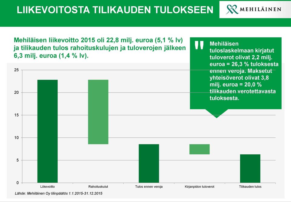 25 20 " Mehiläisen tuloslaskelmaan kirjatut tuloverot olivat 2,2 milj. euroa = 26,3 % tuloksesta ennen veroja.