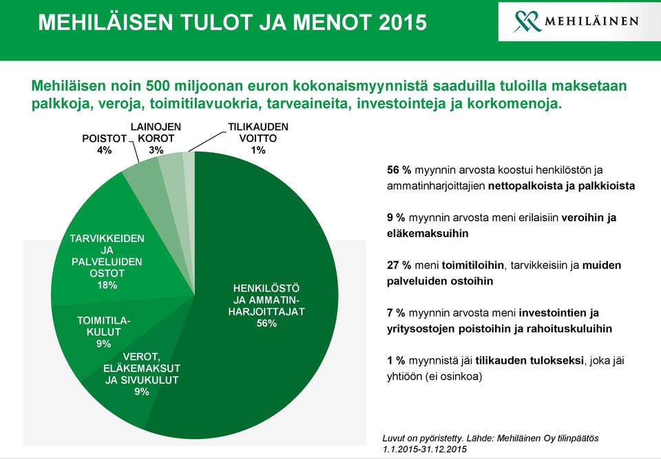 9% VEROT, ELÄKEMAKSUT JA SIVUKULUT 9% HENKILÖSTÖ JA AMMATIN- HARJOITTAJAT 56% 9 % myynnin arvosta meni erilaisiin veroihin ja eläkemaksuihin 27 % meni toimitiloihin, tarvikkeisiin ja muiden