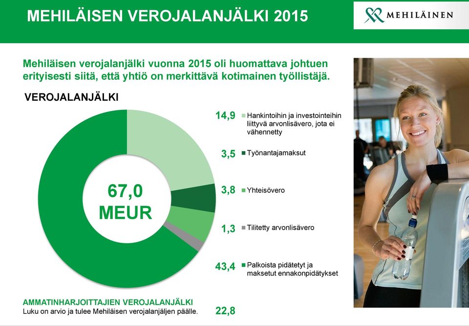 VEROJALANJÄLKI 14,9 3,5 Hankintoihin ja investointeihin liittyvä arvonlisävero, jota ei vähennetty Työnantajamaksut 67,0