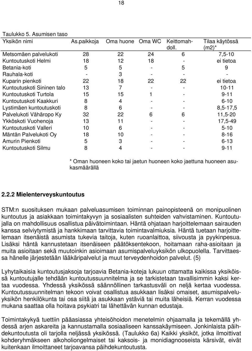 Sininen talo 13 7 - - 10-11 Kuntoutuskoti Turtola 15 15 1-9-11 Kuntoutuskoti Kaakkuri 8 4 - - 6-10 Lystimäen kuntoutuskoti 8 6 - - 8,5-17,5 Palvelukoti Vähäropo Ky 32 22 6 6 11,5-20 Ykköskoti
