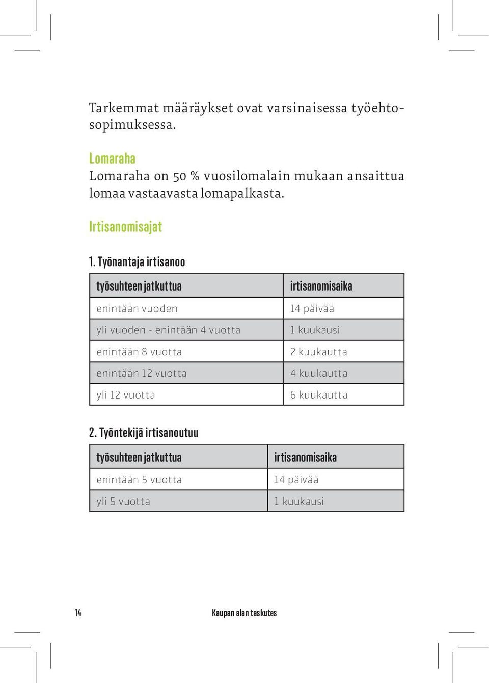 Työnantaja irtisanoo työsuhteen jatkuttua enintään vuoden yli vuoden - enintään 4 vuotta enintään 8 vuotta enintään 12 vuotta yli