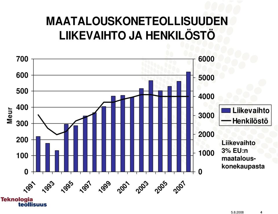 1000 0 Liikevaihto Henkilöstö Liikevaihto 3% EU:n