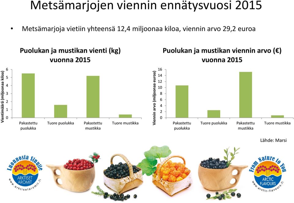 Tuore puolukka Pakastettu mustikka Tuore mustikka Viennin arvo (miljoonaa euroa) 16 14 12 10 8 6 4 2 0 Puolukan ja