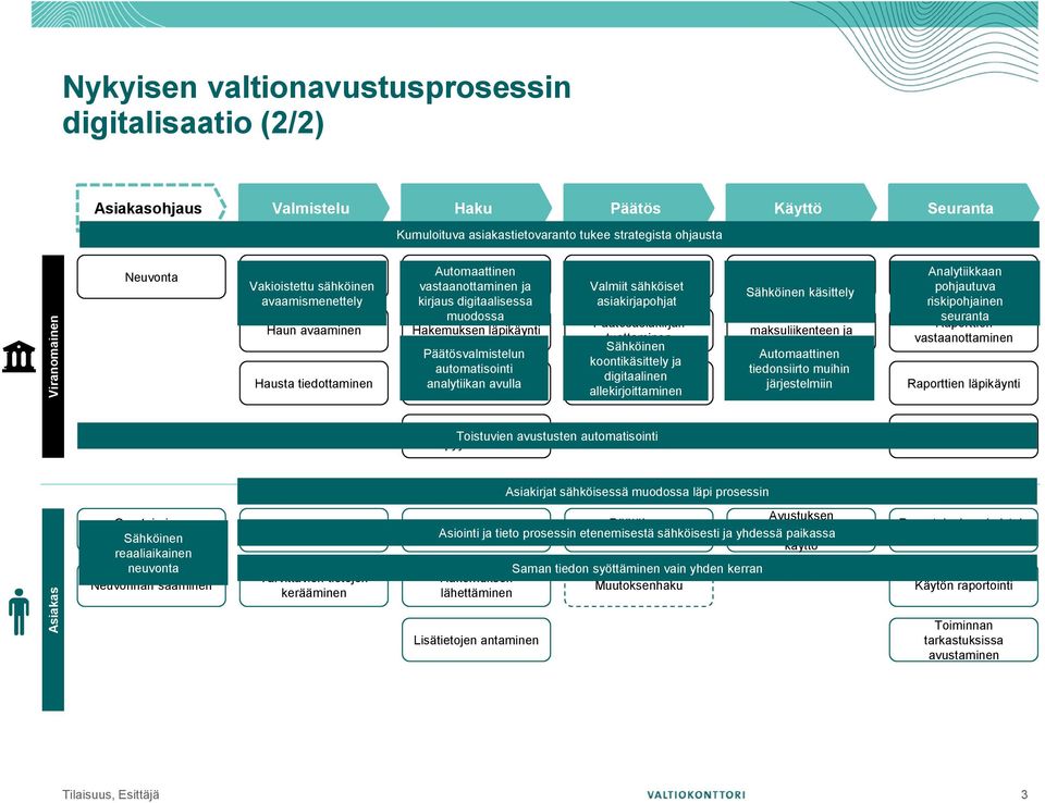 analytiikan avulla Päätöksenteon valmistelu Valmiit sähköiset ja arviointi asiakirjapohjat Päätösasiakirjan tuottaminen Sähköinen koontikäsittely ja digitaalinen Tiedoksi antaminen allekirjoittaminen