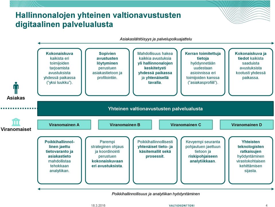 Kerran toimitettuja tietoja hyödynnetään uudestaan asioinnissa eri toimijoiden kanssa ( asiakasprofiili ). Kokonaiskuva ja tiedot kaikista saaduista avustuksista kootusti yhdessä paikassa.