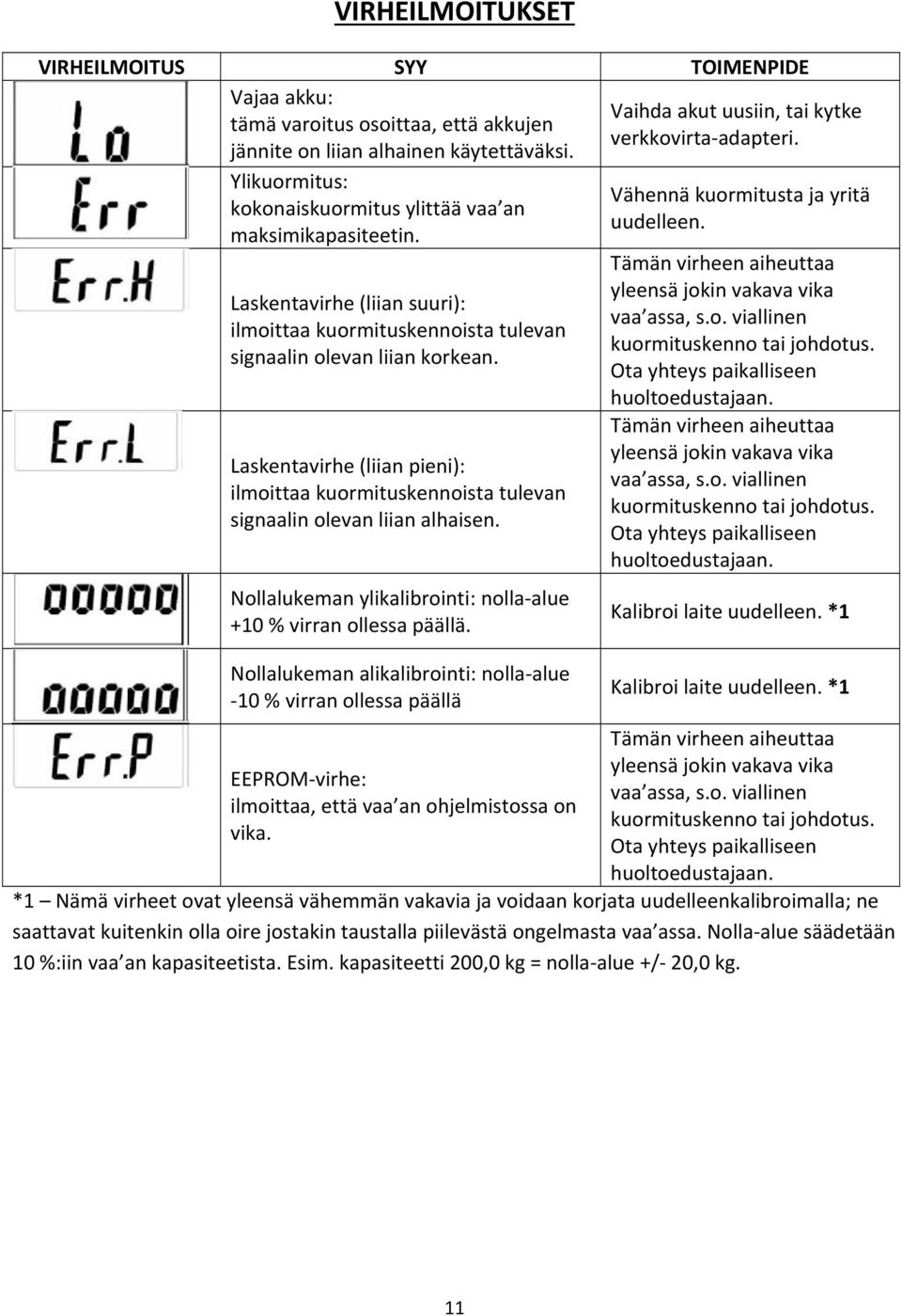 Laskentavirhe (liian pieni): ilmoittaa kuormituskennoista tulevan signaalin olevan liian alhaisen. Nollalukeman ylikalibrointi: nolla alue +10 % virran ollessa päällä.