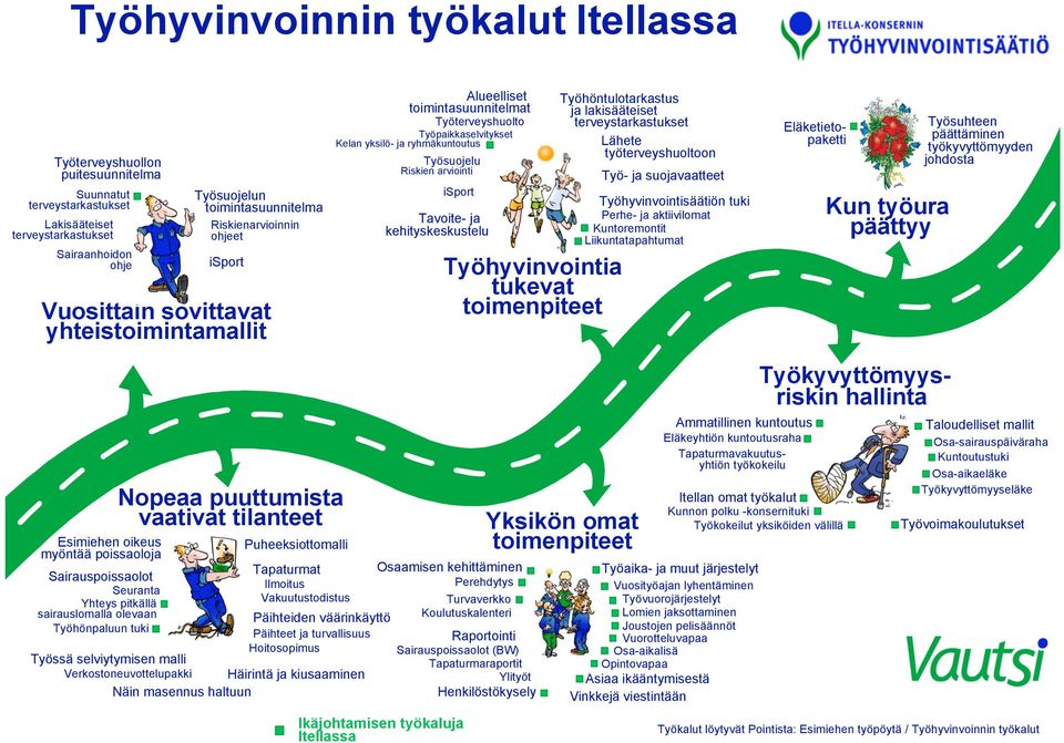 arviointi isport Tavoite- ja kehityskeskustelu Työhyvinvointia tukevat toimenpiteet Työhöntulotarkastus ja lakisääteiset terveystarkastukset Lähete työterveyshuoltoon Työ- ja suojavaatteet