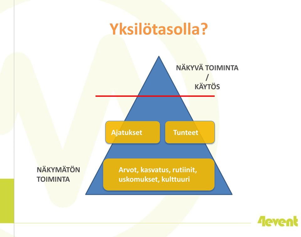 Ajatukset Tunteet NÄKYMÄTÖN