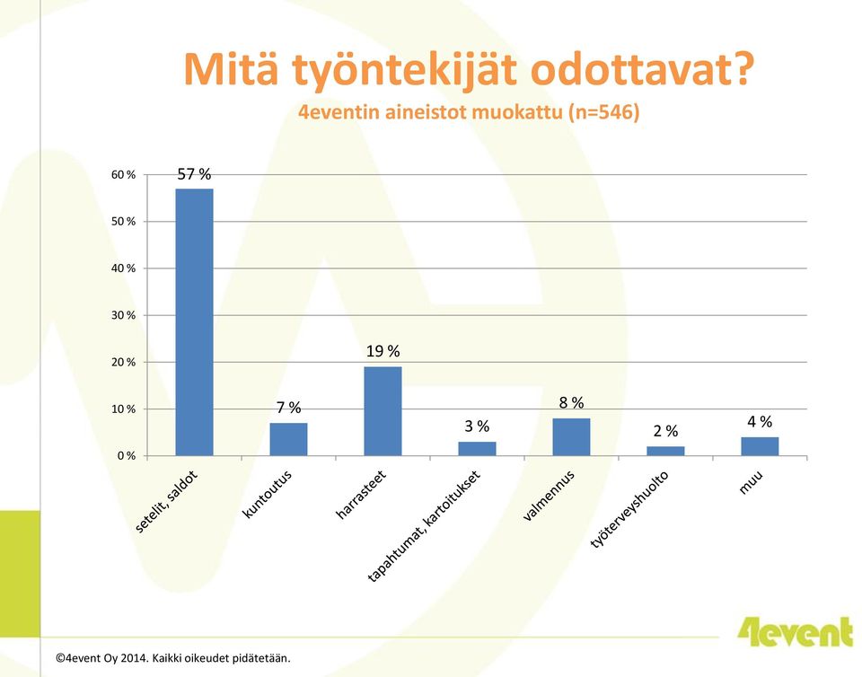 57 % 50 % 40 % 30 % 20 % 19 % 10 % 7 % 3 %