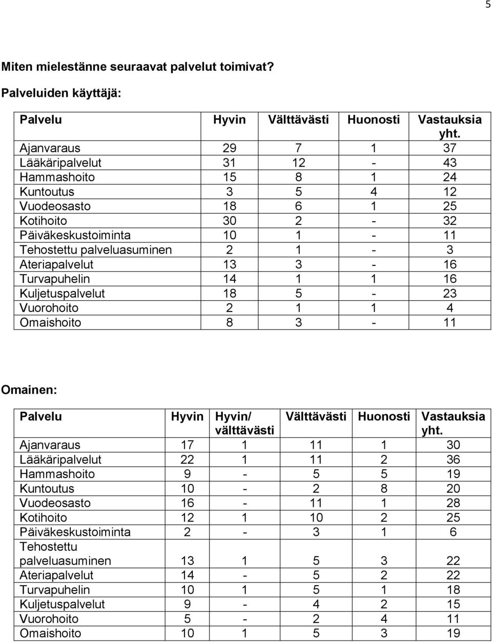 Ateriapalvelut 13 3-16 Turvapuhelin 14 1 1 16 Kuljetuspalvelut 18 5-23 Vuorohoito 2 1 1 4 Omaishoito 8 3-11 Omainen: Palvelu Hyvin Hyvin/ välttävästi Välttävästi Huonosti Vastauksia yht.