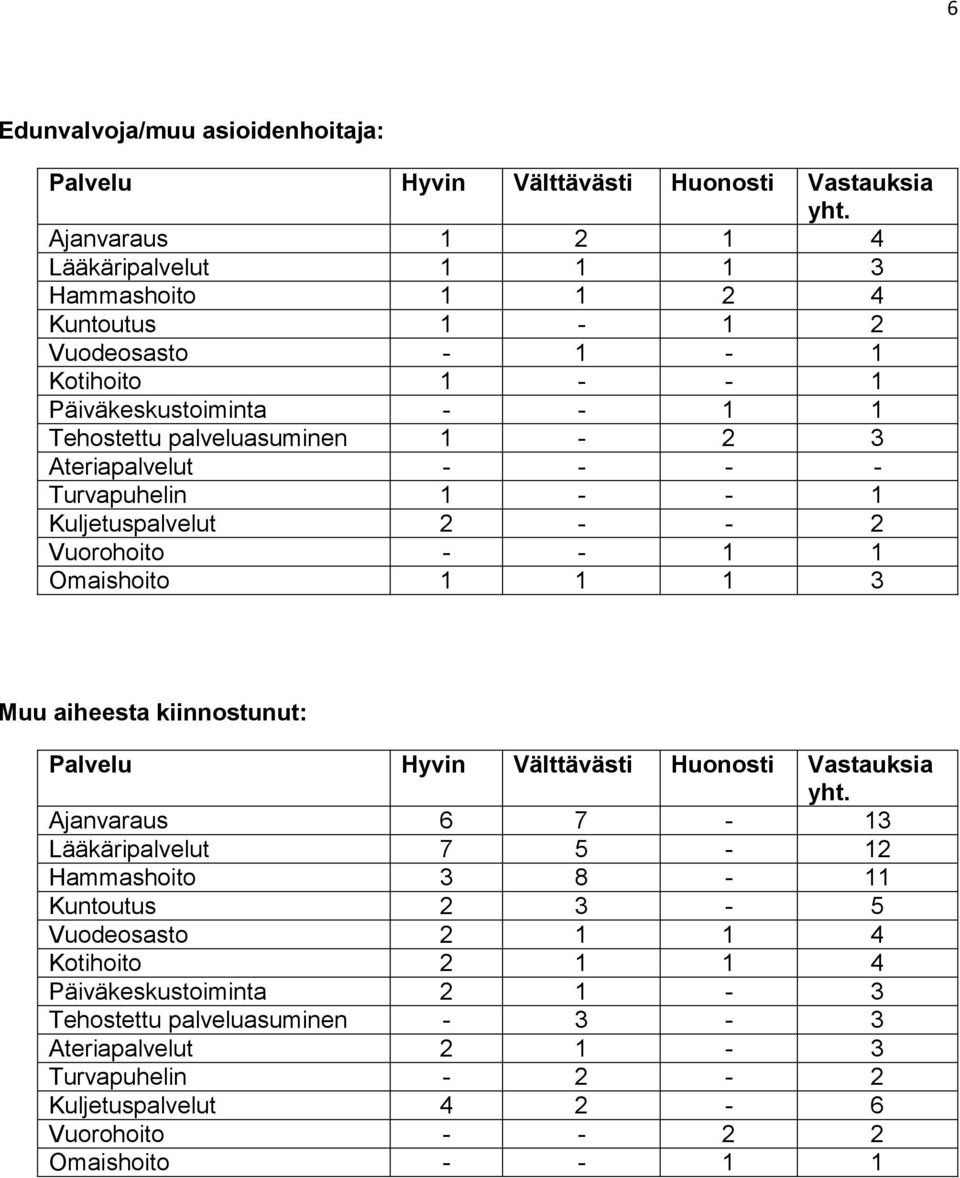 Ateriapalvelut - - - - Turvapuhelin 1 - - 1 Kuljetuspalvelut 2 - - 2 Vuorohoito - - 1 1 Omaishoito 1 1 1 3 Muu aiheesta kiinnostunut: Palvelu Hyvin Välttävästi Huonosti Vastauksia