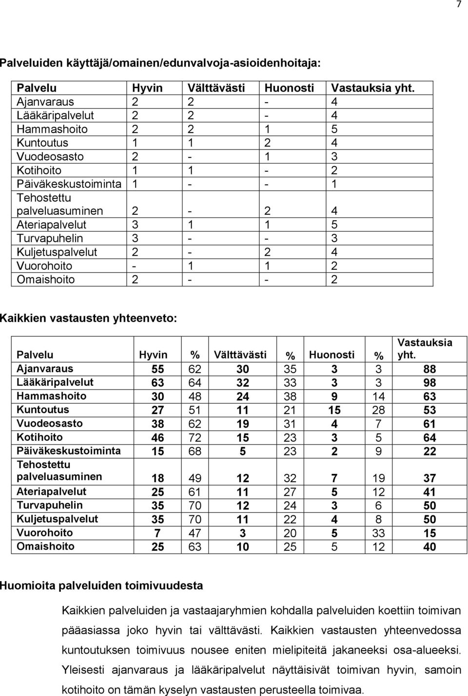 Turvapuhelin 3 - - 3 Kuljetuspalvelut 2-2 4 Vuorohoito - 1 1 2 Omaishoito 2 - - 2 Kaikkien vastausten yhteenveto: Palvelu Hyvin % Välttävästi % Huonosti % Vastauksia yht.