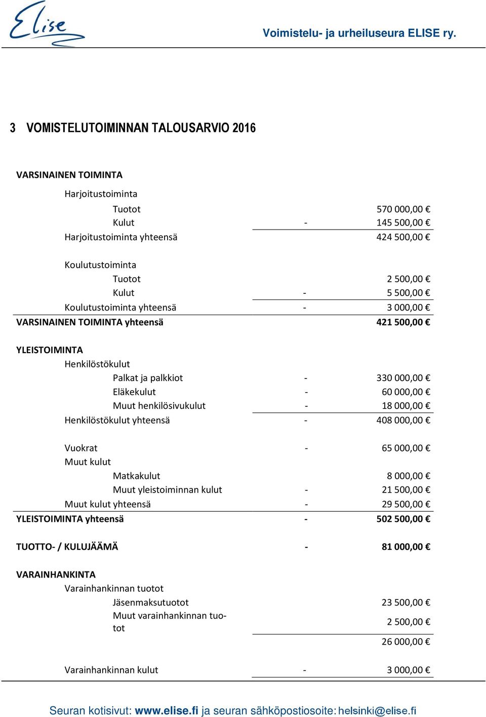 henkilösivukulut - 18000,00 Henkilöstökulut yhteensä - 408000,00 Vuokrat - 65000,00 Muut kulut Matkakulut 8000,00 Muut yleistoiminnan kulut - 21500,00 Muut kulut yhteensä - 29500,00