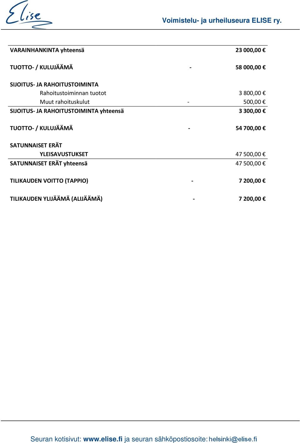 yhteensä 3300,00 TUOTTO- / KULUJÄÄMÄ - 54 700,00 SATUNNAISET ERÄT YLEISAVUSTUKSET 47 500,00