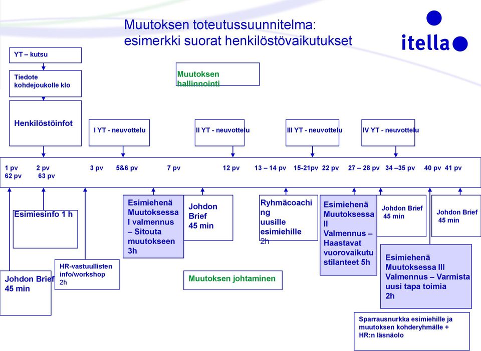 info/workshop 2h Esimiehenä Muutoksessa I valmennus Sitouta muutokseen 3h Johdon Brief 45 min Muutoksen johtaminen Ryhmäcoachi ng uusille esimiehille 2h Esimiehenä Muutoksessa II Valmennus