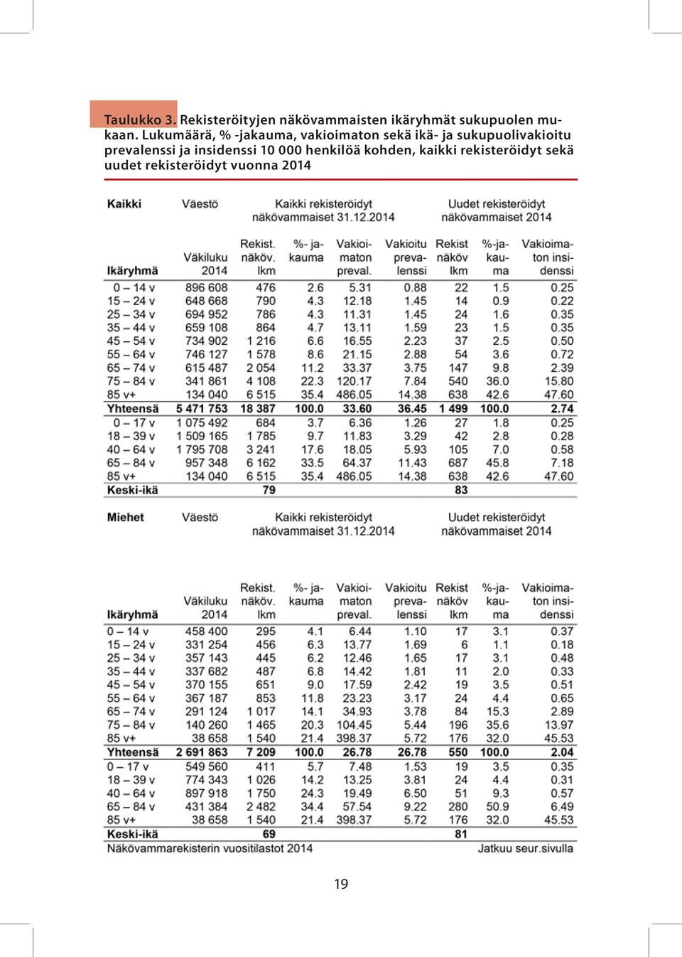 Lukumäärä, % -jakauma, vakioimaton sekä ikä- ja