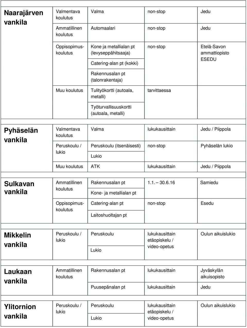 Pyhäselän Muu ATK Jedu / Piippola Sulkavan Oppisopimus Rakennusalan pt 1.1. 30.6.