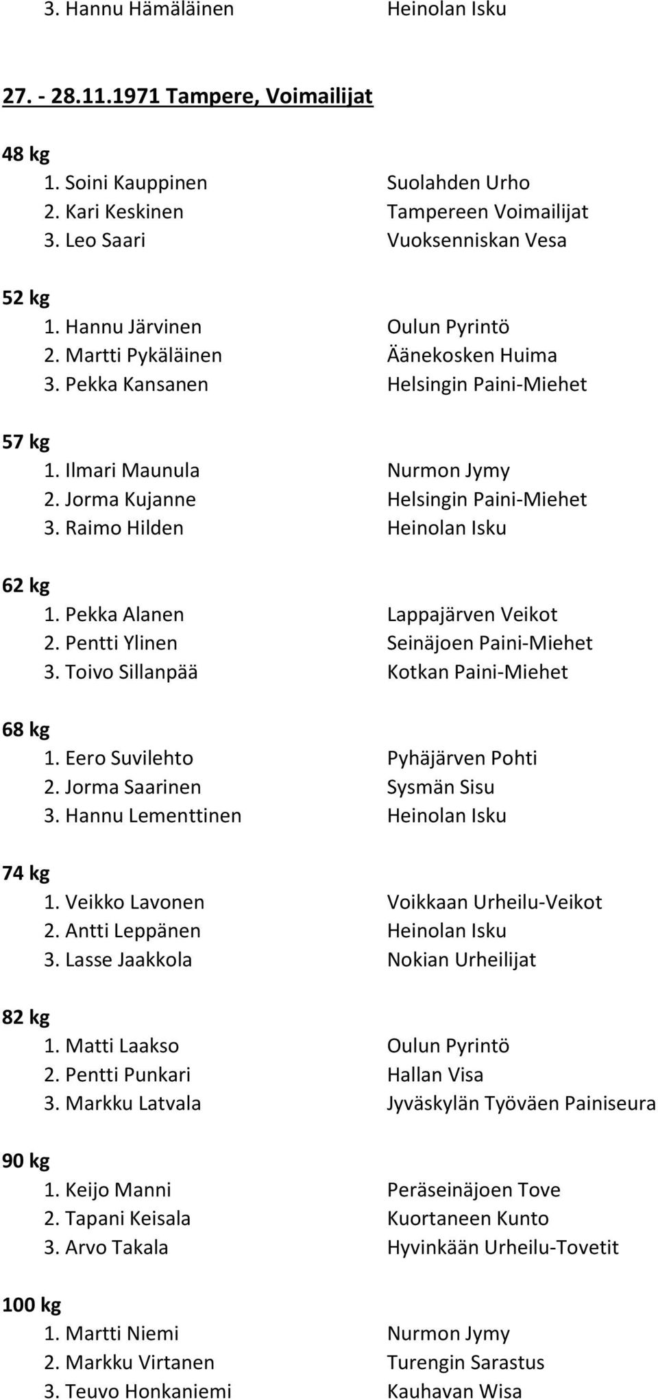 Raimo Hilden Heinolan Isku 1. Pekka Alanen Lappajärven Veikot 2. Pentti Ylinen Seinäjoen Paini-Miehet 3. Toivo Sillanpää Kotkan Paini-Miehet 1. Eero Suvilehto Pyhäjärven Pohti 2.