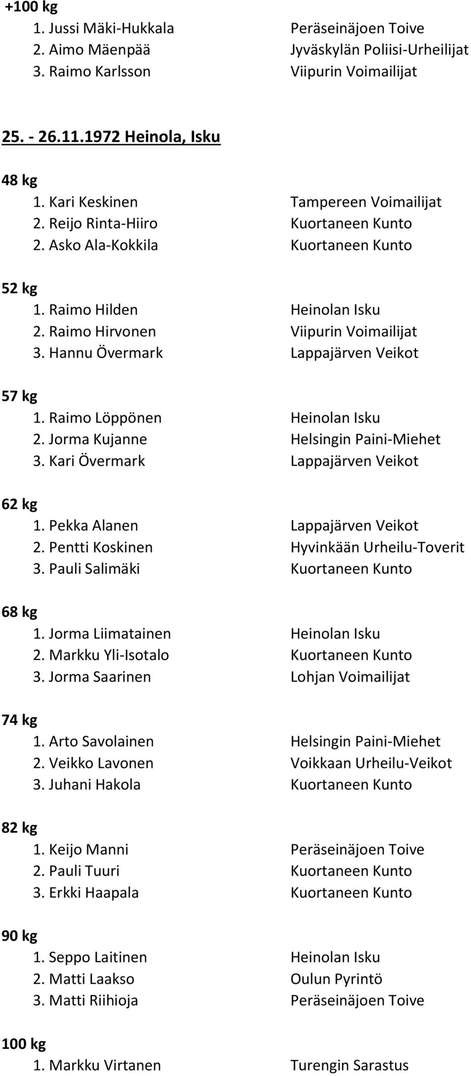 Hannu Övermark Lappajärven Veikot 1. Raimo Löppönen Heinolan Isku 2. Jorma Kujanne Helsingin Paini-Miehet 3. Kari Övermark Lappajärven Veikot 1. Pekka Alanen Lappajärven Veikot 2.