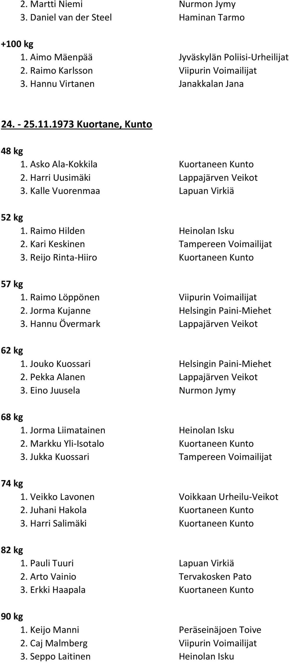 Reijo Rinta-Hiiro Kuortaneen Kunto 1. Raimo Löppönen Viipurin Voimailijat 2. Jorma Kujanne Helsingin Paini-Miehet 3. Hannu Övermark Lappajärven Veikot 1. Jouko Kuossari Helsingin Paini-Miehet 2.