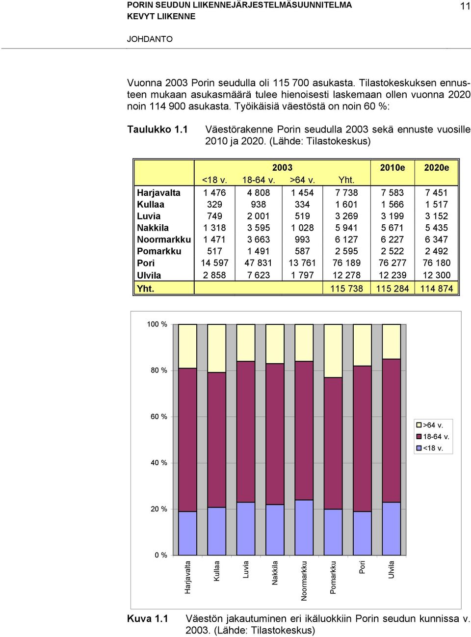 1 Väestörakenne Porin seudulla 2003 sekä ennuste vuosille 2010 ja 2020. (Lähde: Tilastokeskus) 2003 2010e 2020e <18 v. 18-64 v. >64 v. Yht.