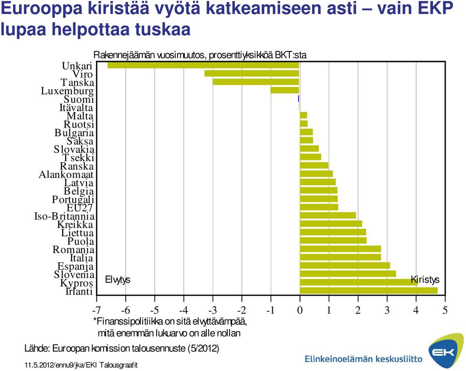 Portugali EU27 Iso-Britannia Kreikka Liettua Puola Romania Italia Espanja Slovenia Kypros Elvytys Irlanti Kiristys -7-6 -5-4 -3-2 -1 0 1 2 3 4 5