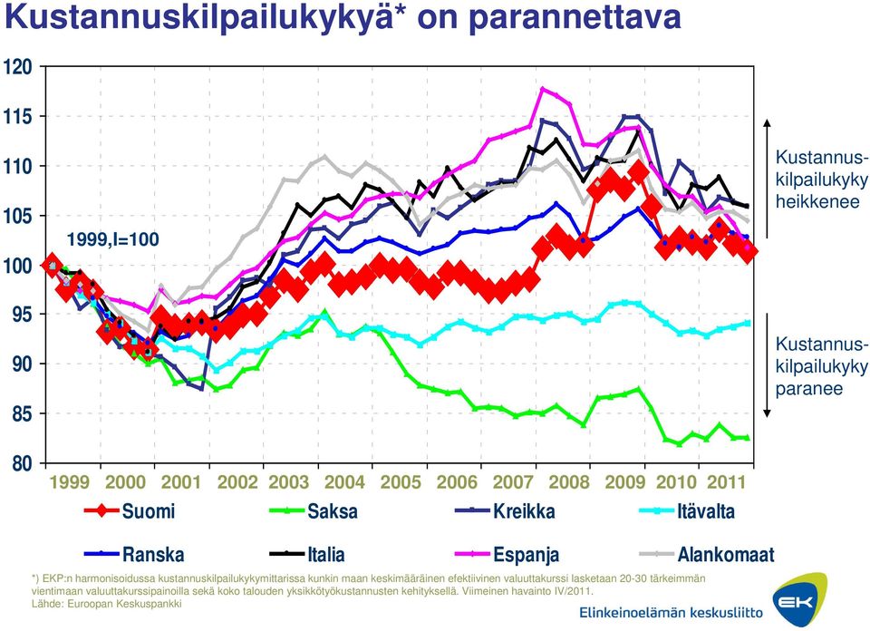 EKP:n harmonisoidussa kustannuskilpailukykymittarissa kunkin maan keskimääräinen efektiivinen valuuttakurssi lasketaan 20-30 tärkeimmän