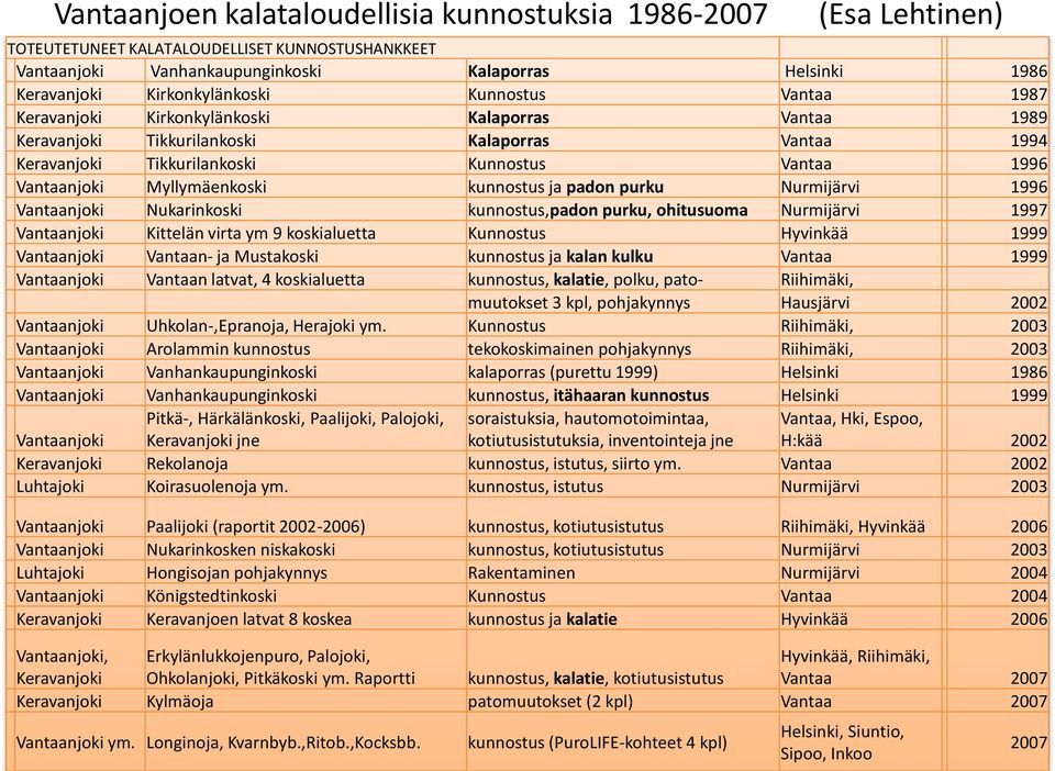 Vantaanjoki Myllymäenkoski kunnostus ja padon purku Nurmijärvi 1996 Vantaanjoki Nukarinkoski kunnostus,padon purku, ohitusuoma Nurmijärvi 1997 Vantaanjoki Kittelän virta ym 9 koskialuetta Kunnostus