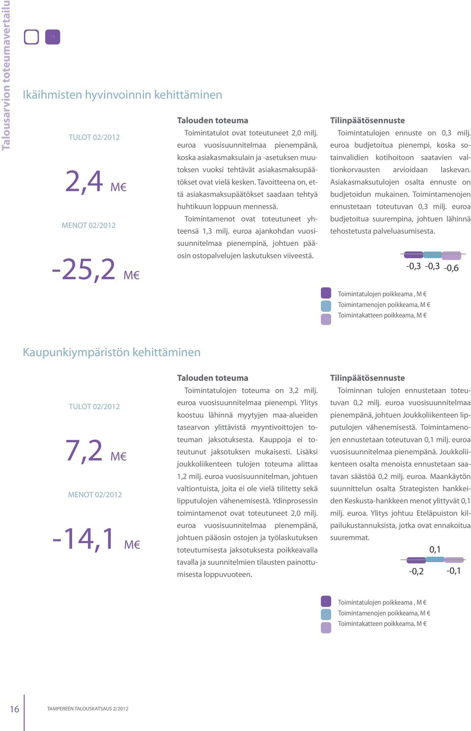 euroa vuosisuunnitelmaa pienempänä, euroa budjetoitua pienempi, koska sotainvalidien koska asiakasmaksulain ja -asetuksen muutoksen kotihoitoon saatavien val- vuoksi tehtävät asiakasmaksupäätökset