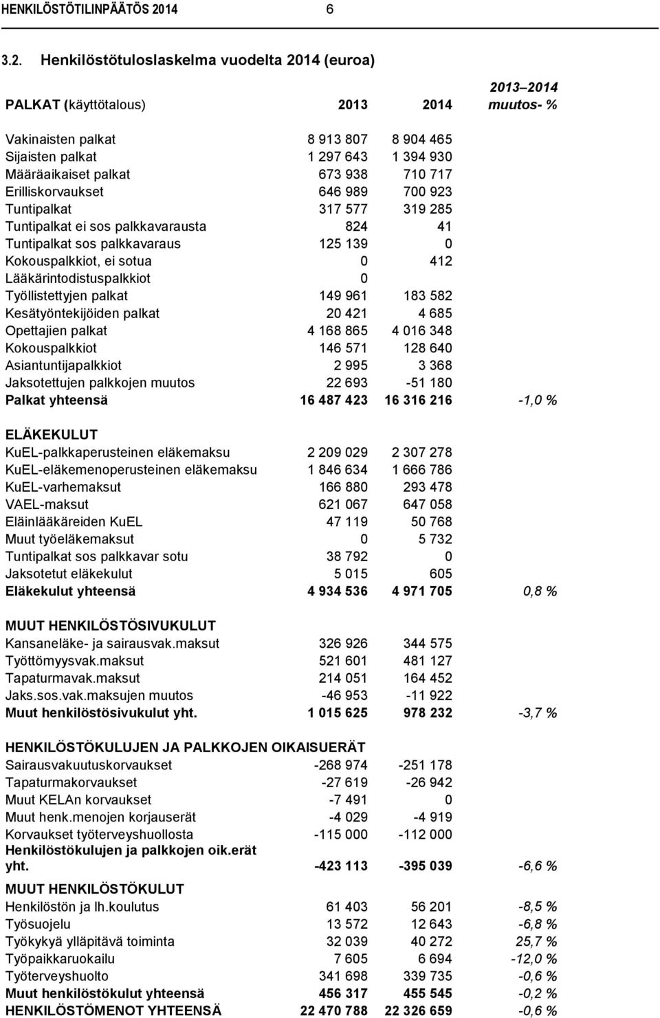 Henkilöstötuloslaskelma vuodelta 2014 (euroa) 2013 2014 PALKAT (käyttötalous) 2013 2014 muutos- % Vakinaisten palkat 8 913 807 8 904 465 Sijaisten palkat 1 297 643 1 394 930 Määräaikaiset palkat 673