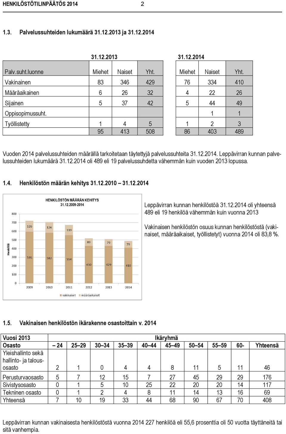 1 1 Työllistetty 1 4 5 1 2 3 95 413 508 86 403 489 Vuoden 2014 palvelussuhteiden määrällä tarkoitetaan täytettyjä palvelussuhteita 31.12.