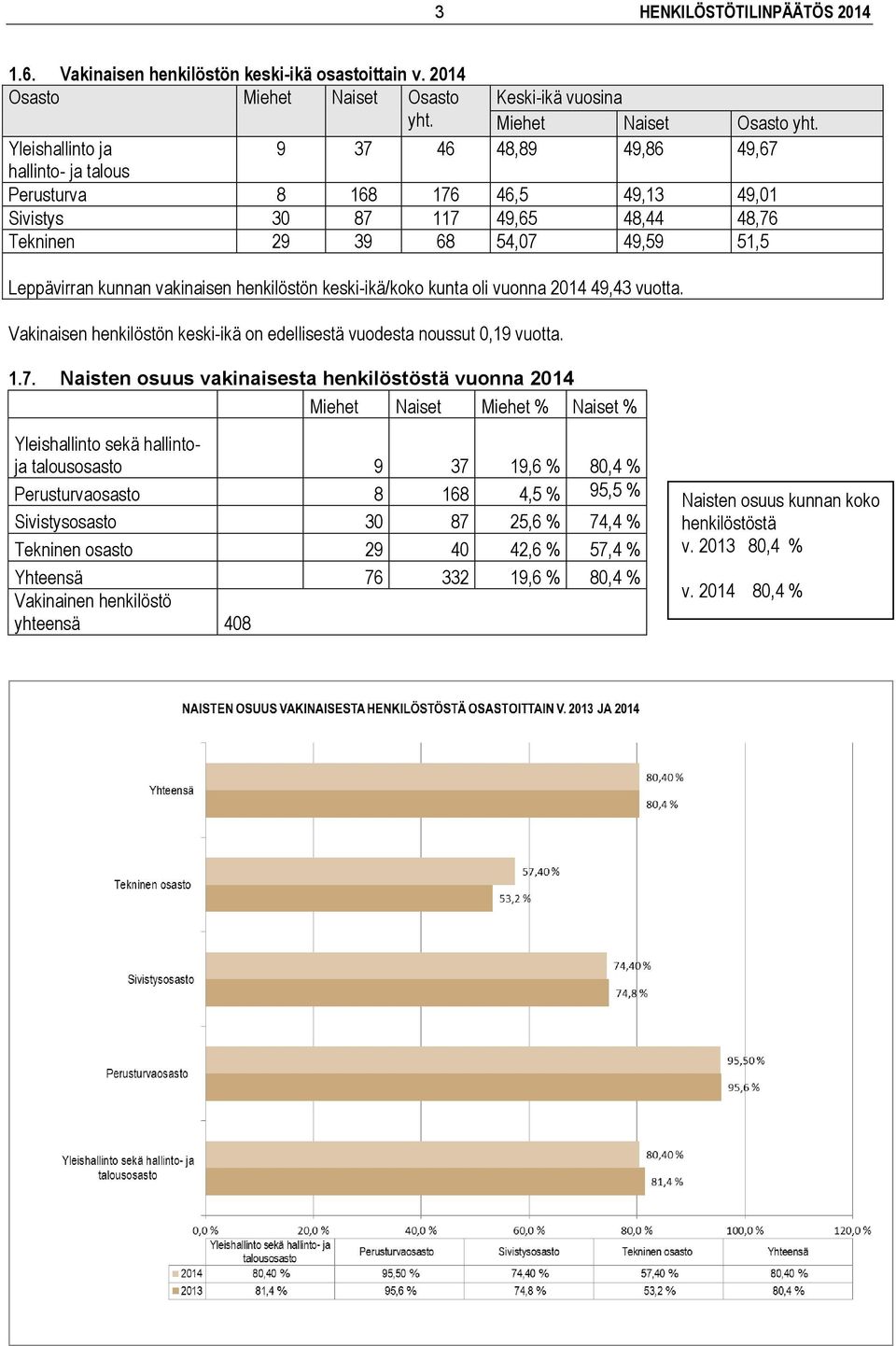 vakinaisen henkilöstön keski-ikä/koko kunta oli vuonna 2014 49,43 vuotta. Vakinaisen henkilöstön keski-ikä on edellisestä vuodesta noussut 0,19 vuotta. 1.7.