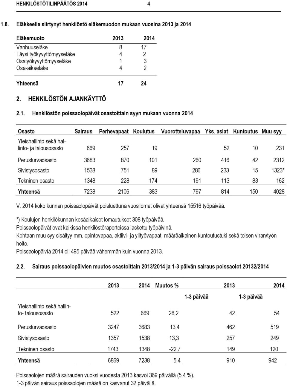 HENKILÖSTÖN AJANKÄYTTÖ 2.1. Henkilöstön poissaolopäivät osastoittain syyn mukaan vuonna 2014 8 4 1 4 17 2 3 2 Osasto Sairaus Perhevapaat Koulutus Vuorotteluvapaa Yks.