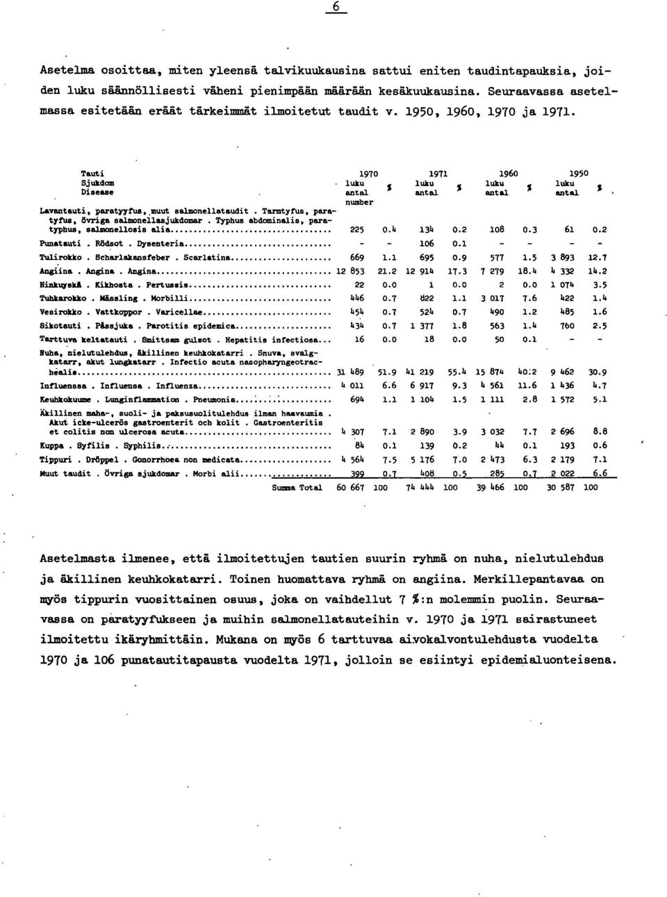 Tauti 970 97 960 950 Sjukdom luku luku luku luku Diaeaae $ $ $ $ antal antal antal OIItal number Lavantauti paratntua,.